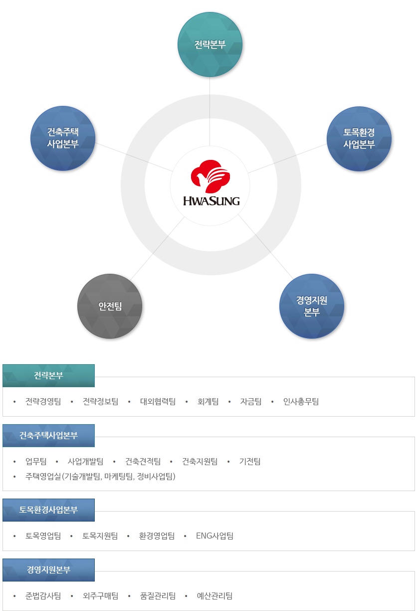 서울지사, 건축본부, 토목본부, 기술연구소, 홍보팀, 공무팀, 주택영업팀, 사업개발팀, 기술개발팀, 법무팀, 총무팀, 재무팀, 엽무팀, 기회조정팀,