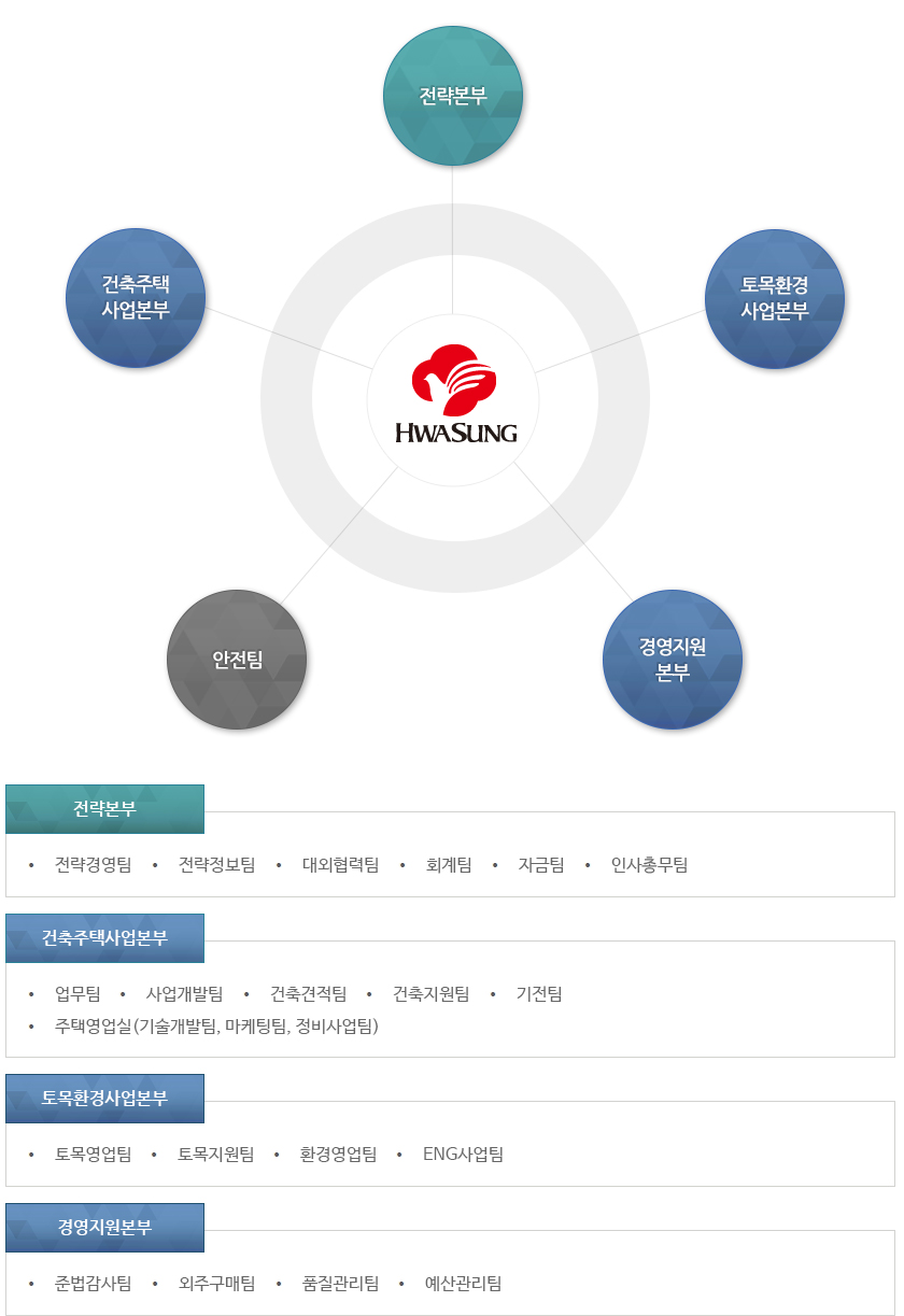 전략실, 대외협력실 (2실), 주택사업본부, 공사관리본부, 수주영업본부, 경영지원본부 (4본부), 안전팀, 경영예산팀, 인사총무팀, 회계팀, 자금팀 (5팀) 