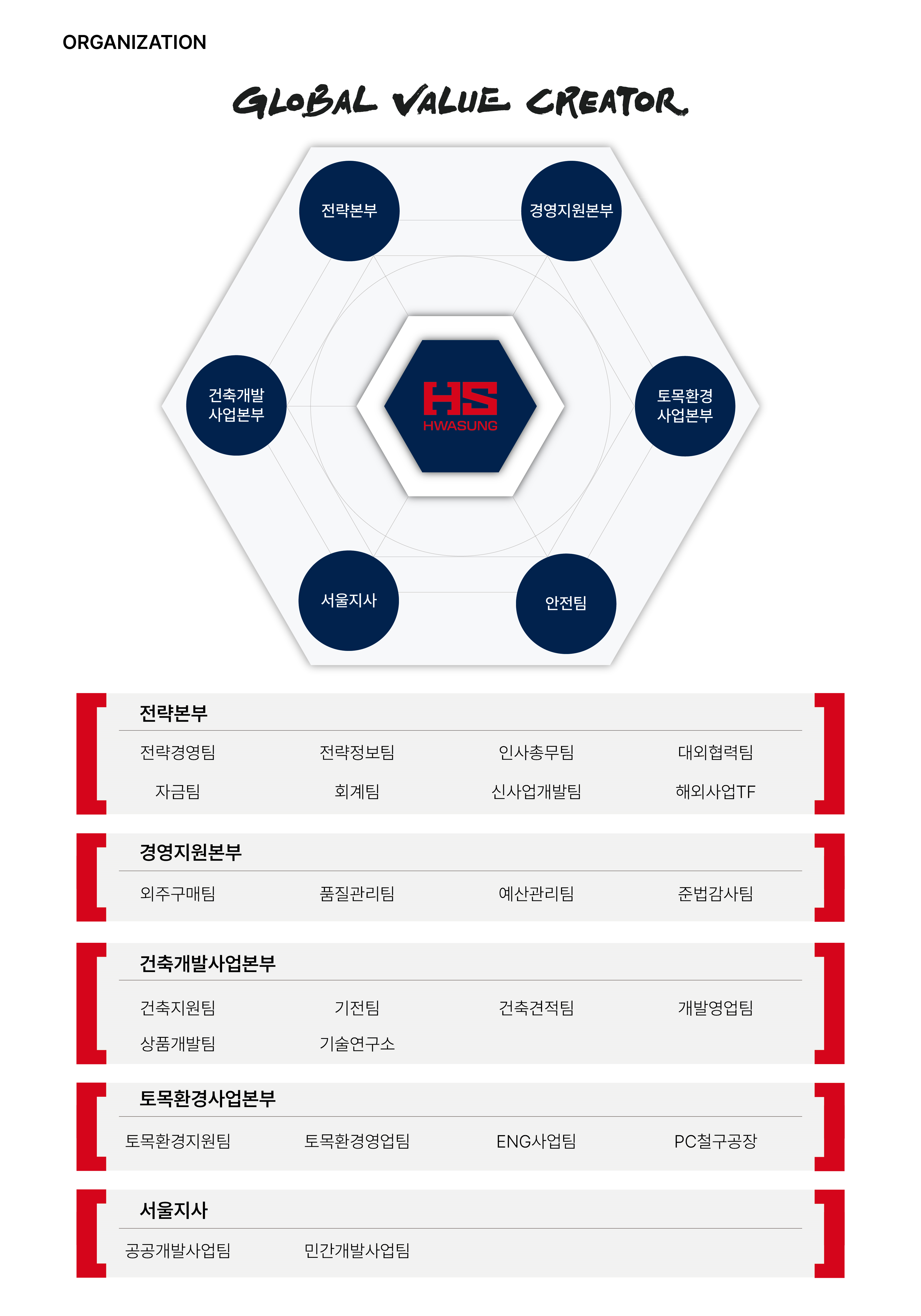 전략실, 대외협력실 (2실), 주택사업본부, 공사관리본부, 수주영업본부, 경영지원본부 (4본부), 안전팀, 경영예산팀, 인사총무팀, 회계팀, 자금팀 (5팀) 