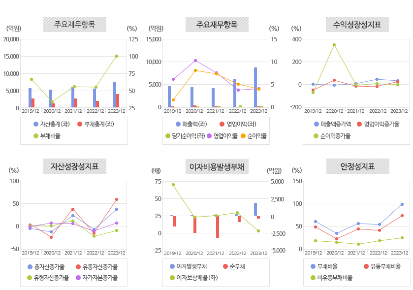 년간 재무비율