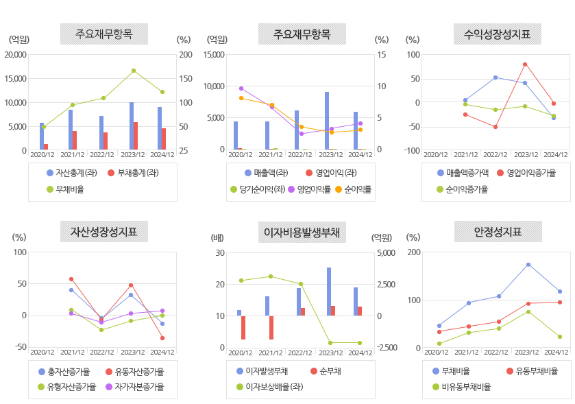 년간 재무비율