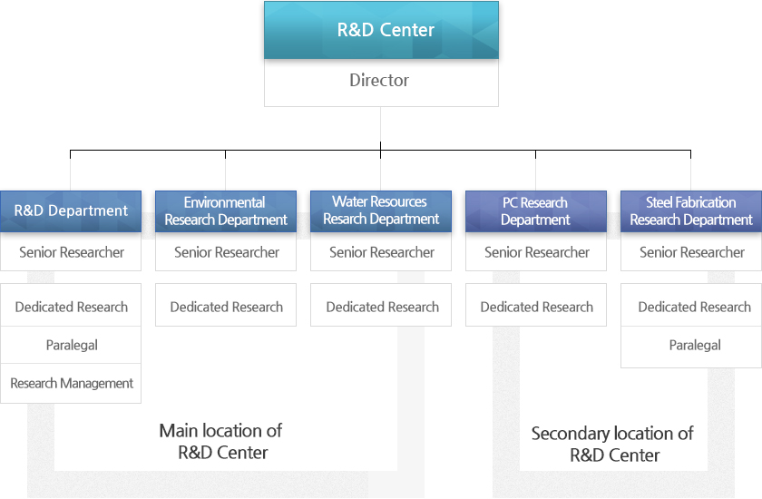 Organizational Chart